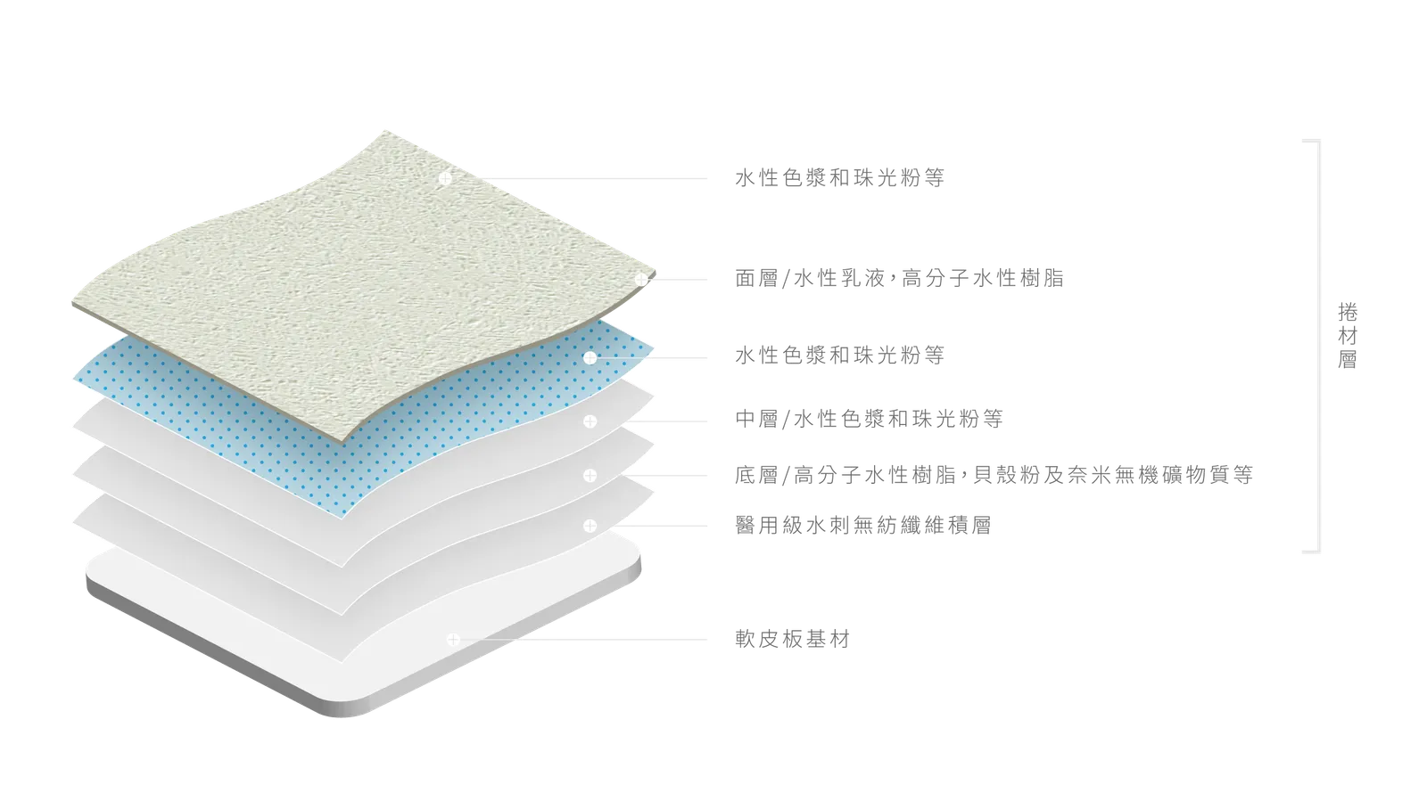 軟瓷捲材分層構造圖:面層水性乳液與高分子水性樹脂、中層水性色漿與珠光粉、底層高分子水性樹脂與貝殼粉及奈米無機礦物質、醫用級水刺無紡纖維積層、軟皮板基材